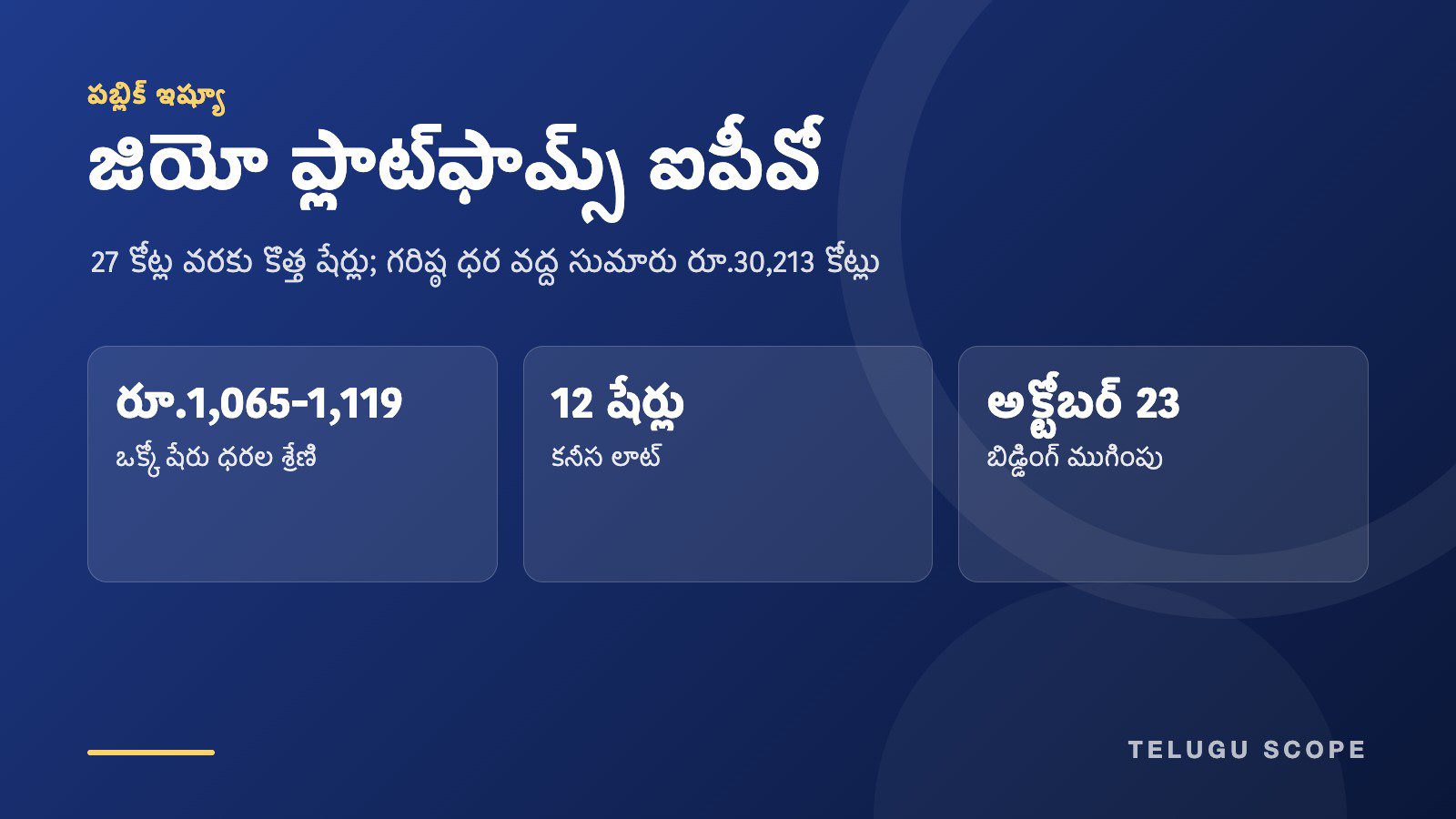 జియో ప్లాట్‌ఫామ్స్ ఐపీవో ధరల శ్రేణి, కనీస లాట్, ముగింపు తేదీని చూపే సమాచార కార్డు.
