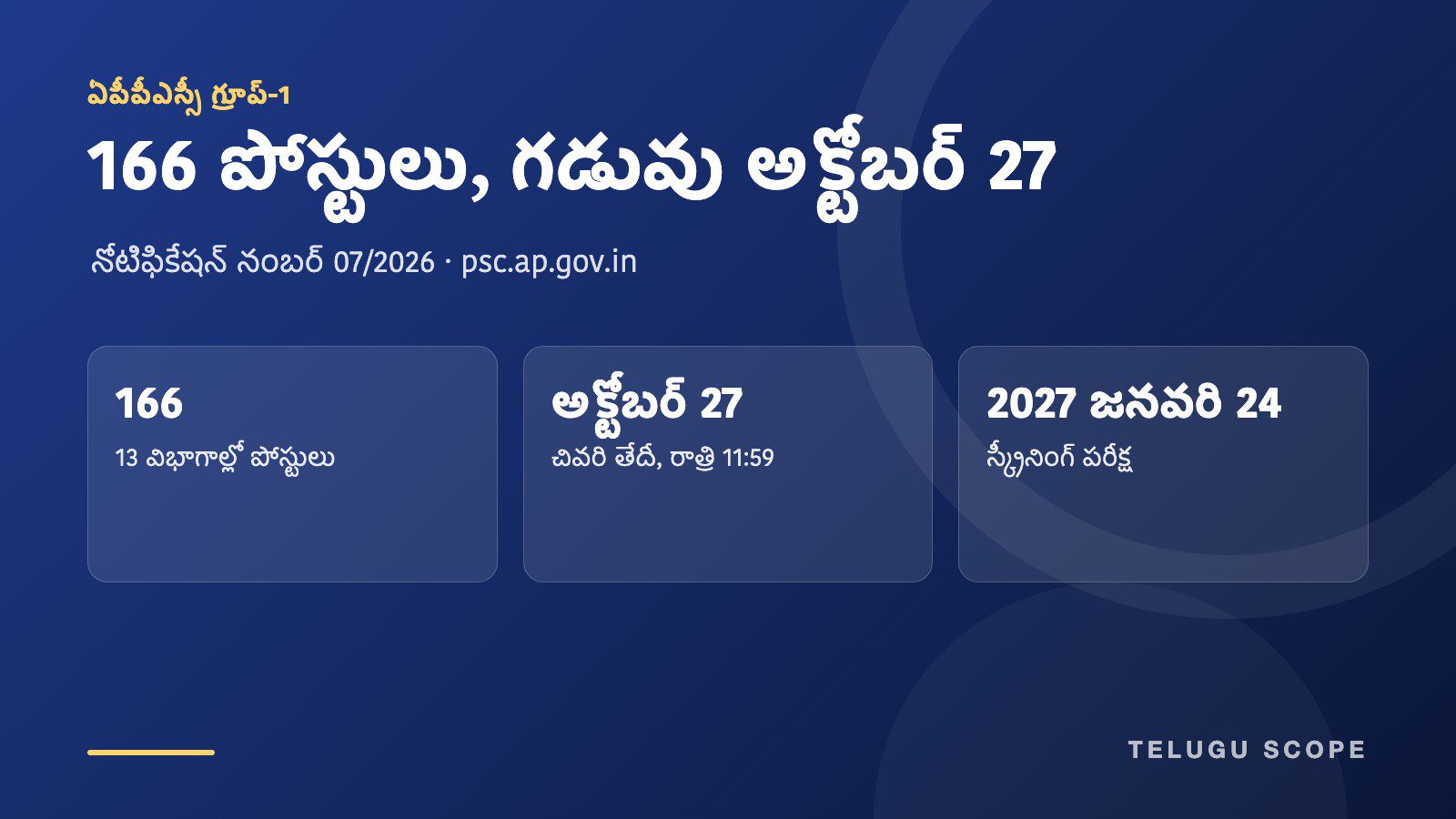 166 ఏపీపీఎస్సీ గ్రూప్-1 పోస్టులు, అక్టోబర్ 27 దరఖాస్తు గడువు, 2027 జనవరి 24 స్క్రీనింగ్ పరీక్ష వివరాలతో తెలుగు స్కోప్ సమాచార కార్డు.
