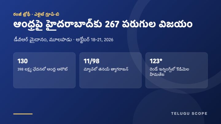ఆంధ్రపై హైదరాబాద్ 267 పరుగుల విజయం, తనయ్ త్యాగరాజన్ 11/98 గణాంకాలు, కొడిమెల హిమతేజ అజేయ 123 పరుగుల వివరాలతో తెలుగు స్కోప్ సమాచార కార్డు.
