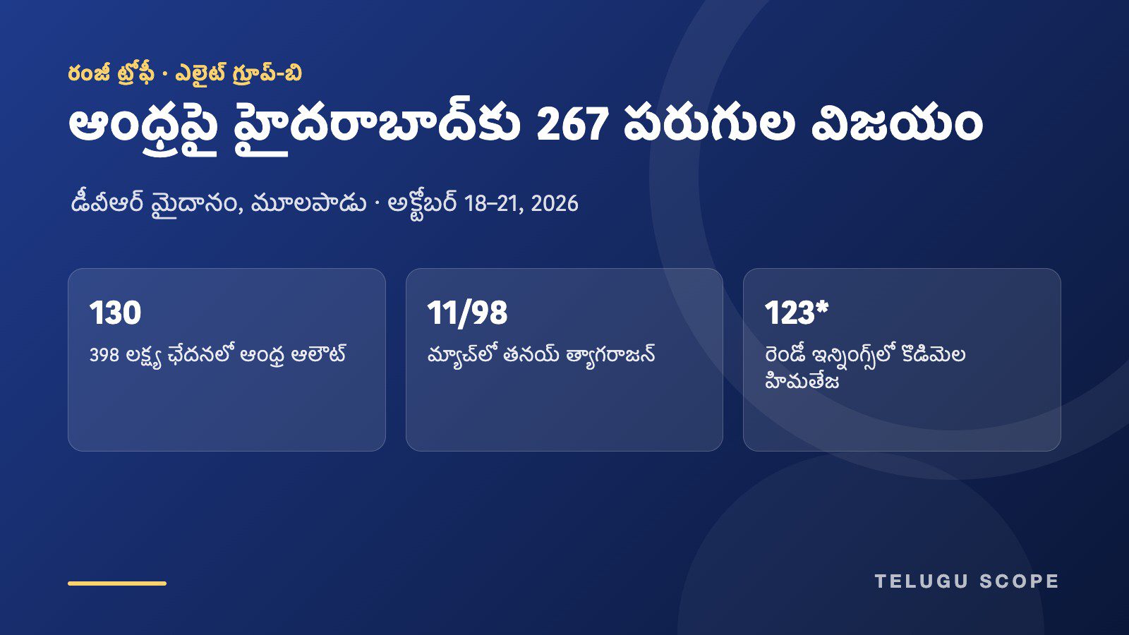 ఆంధ్రపై హైదరాబాద్ 267 పరుగుల విజయం, తనయ్ త్యాగరాజన్ 11/98 గణాంకాలు, కొడిమెల హిమతేజ అజేయ 123 పరుగుల వివరాలతో తెలుగు స్కోప్ సమాచార కార్డు.