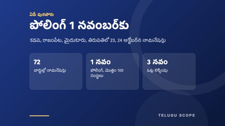 తెలుగు స్కోప్ సమాచార కార్డు: పోలింగ్ 1 నవంబర్‌కు. 72 వార్డుల్లో నామినేషన్లు; 1 నవం పోలింగ్, మొత్తం 100 సంస్థలు; 3 నవం ఓట్ల లెక్కింపు