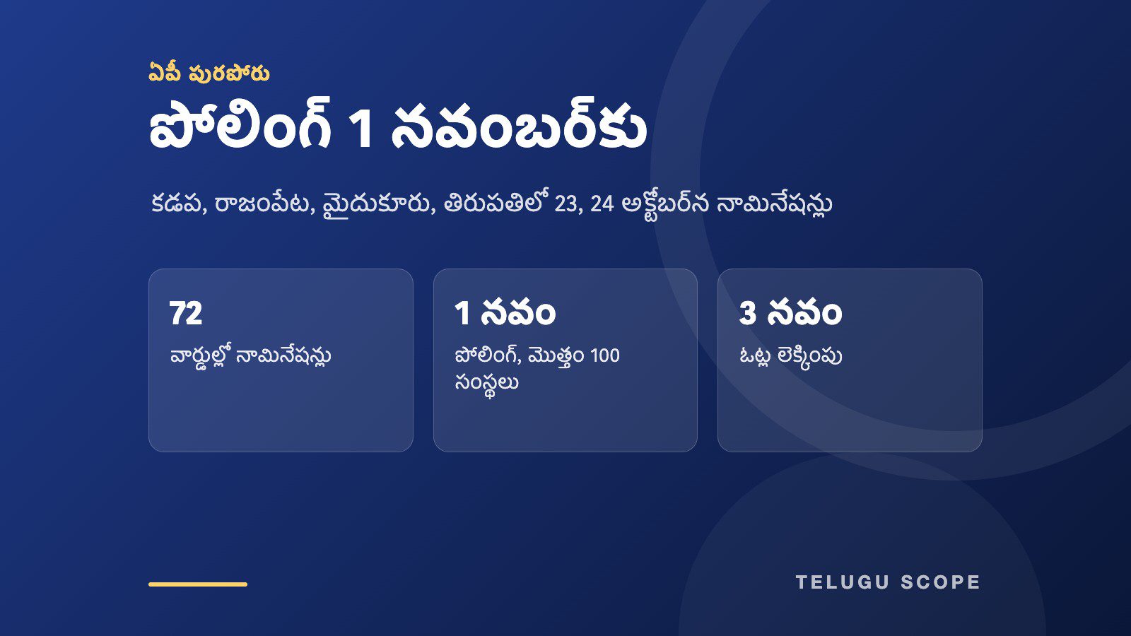 తెలుగు స్కోప్ సమాచార కార్డు: పోలింగ్ 1 నవంబర్‌కు. 72 వార్డుల్లో నామినేషన్లు; 1 నవం పోలింగ్, మొత్తం 100 సంస్థలు; 3 నవం ఓట్ల లెక్కింపు