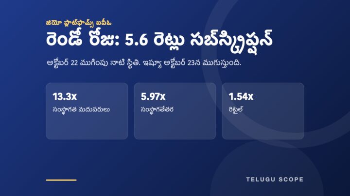 జియో ప్లాట్‌ఫామ్స్ ఐపీఓ శీర్షికతో ముదురు నీలి సమాచార కార్డు; 13.3x, 5.97x, 1.54x అనే మూడు సబ్‌స్క్రిప్షన్ గణాంకాలు.