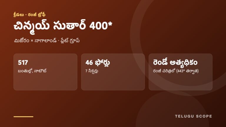 నాగాలాండ్‌పై మిజోరం బ్యాటర్ చిన్మయ్ సుతార్ 517 బంతుల్లో 46 ఫోర్లు, 7 సిక్సర్లతో అజేయంగా 400 పరుగులు; రంజీ చరిత్రలో రెండో అత్యధిక స్కోరు.