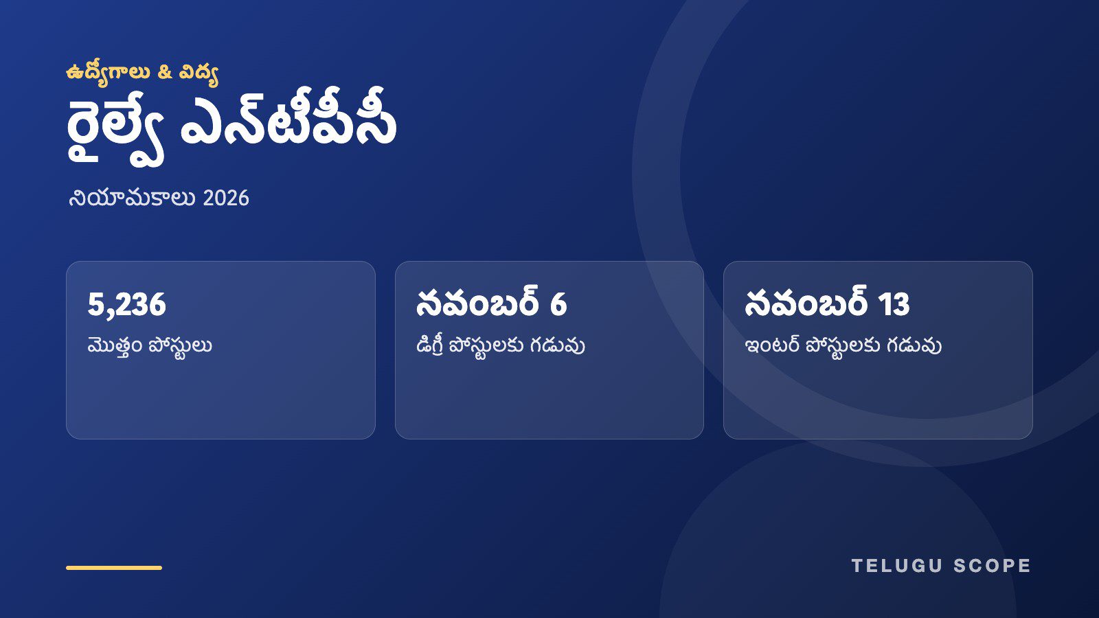 రైల్వే ఎన్టీపీసీ 5,236 పోస్టులు, నవంబర్ 6, నవంబర్ 13 గడువులను చూపుతున్న నీలి రంగు సమాచార కార్డు.