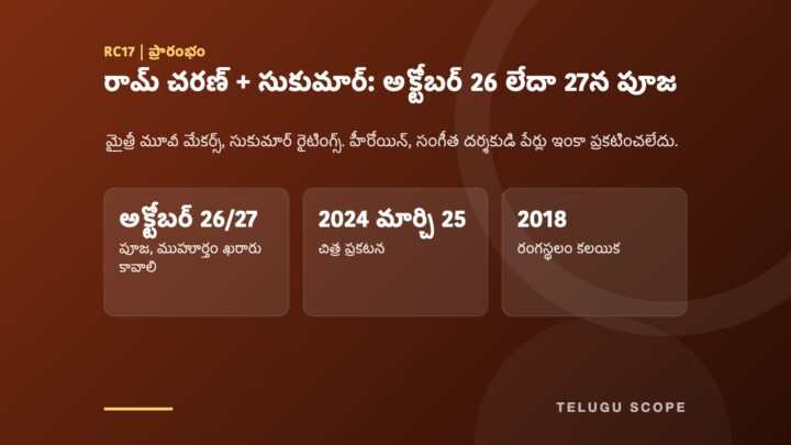 తెలుగు స్కోప్ సమాచార కార్డు: రామ్ చరణ్ + సుకుమార్: అక్టోబర్ 26 లేదా 27న పూజ. అక్టోబర్ 26/27 పూజ, ముహూర్తం ఖరారు కావాలి; 2024 మార్చి 25 చిత్ర ప్రకటన; 2018 రంగస్థలం కలయిక