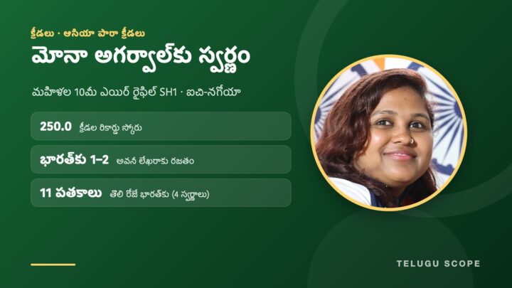 మోనా అగర్వాల్ ఫొటోతో తెలుగు స్కోప్ గ్రాఫిక్: మహిళల 10మీ ఎయిర్ రైఫిల్ SH1లో క్రీడల రికార్డు 250.0తో స్వర్ణం; తొలి రోజే భారత్‌కు 11 పతకాలు.
