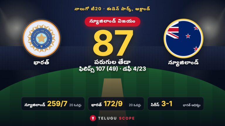 ఈడెన్ పార్క్ నాలుగో టీ20లో భారత్‌పై న్యూజిలాండ్ 87 పరుగుల విజయం