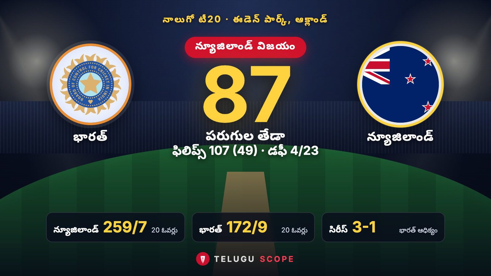 ఈడెన్ పార్క్ నాలుగో టీ20లో భారత్పై న్యూజిలాండ్ 87 పరుగుల విజయం