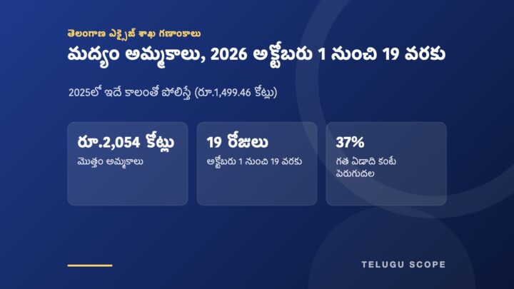 ముదురు నీలి నేపథ్యంపై రూ.2,054 కోట్లు, 19 రోజులు, 37% అనే మూడు పెద్ద అంకెలు చూపే సమాచార కార్డు.