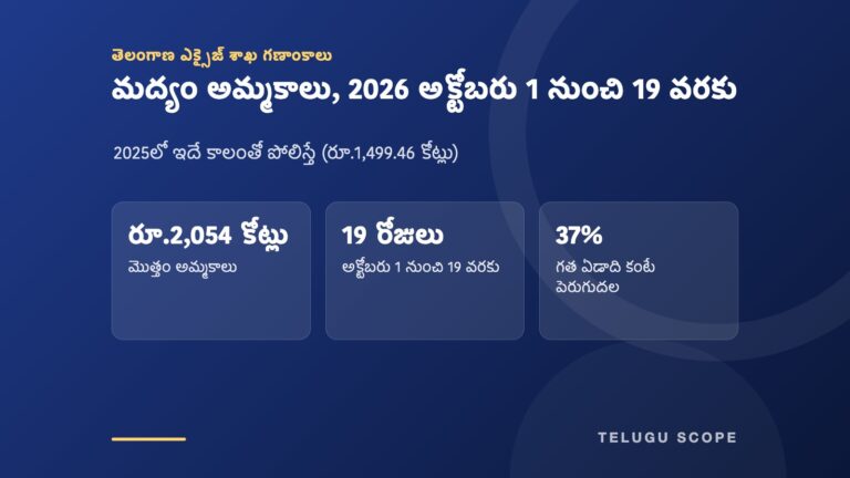 ముదురు నీలి నేపథ్యంపై రూ.2,054 కోట్లు, 19 రోజులు, 37% అనే మూడు పెద్ద అంకెలు చూపే సమాచార కార్డు.
