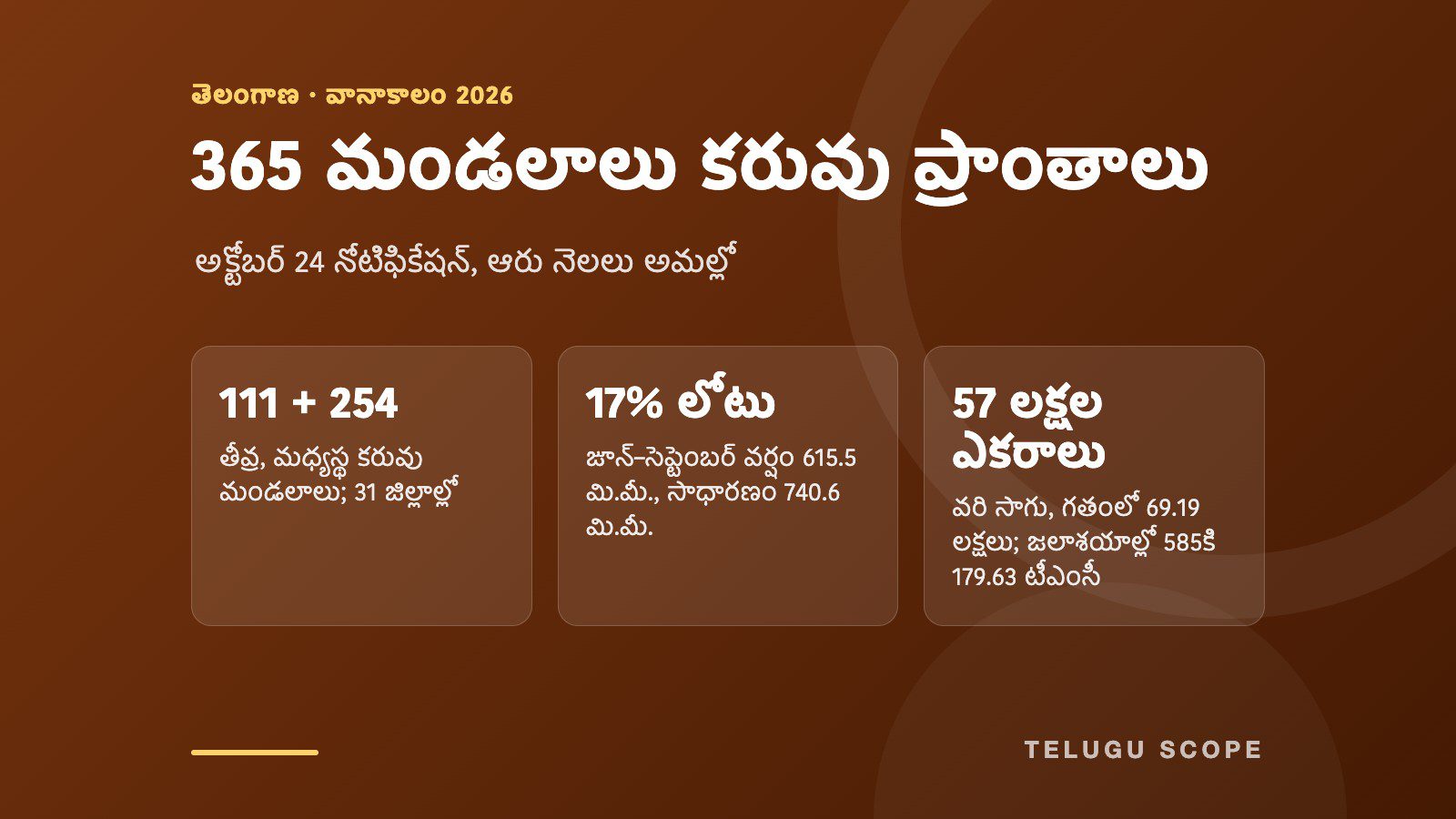 తెలంగాణ 365 కరువు మండలాలు, వర్షపాత లోటు, తగ్గిన వరి సాగు చూపే కార్డు